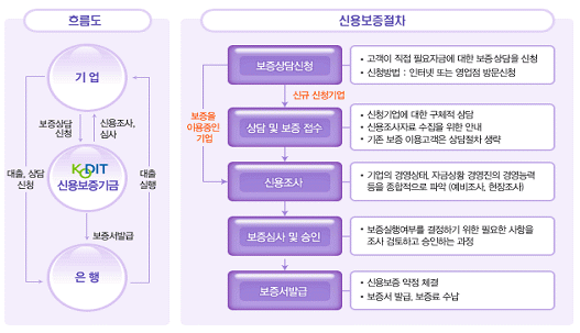 보증절차를 도식화하여 설명한 절차도입니다.